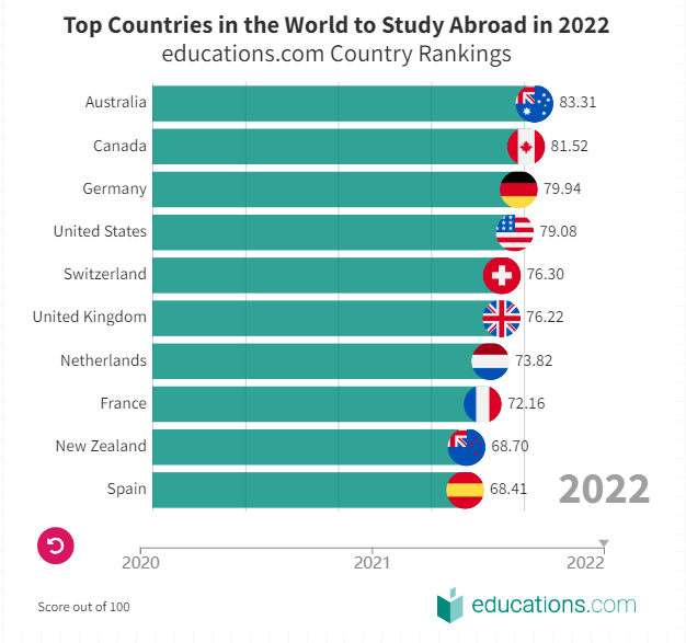 还在纠结留学国家？来看看2022年全球最佳留学国家排行榜TOP10！