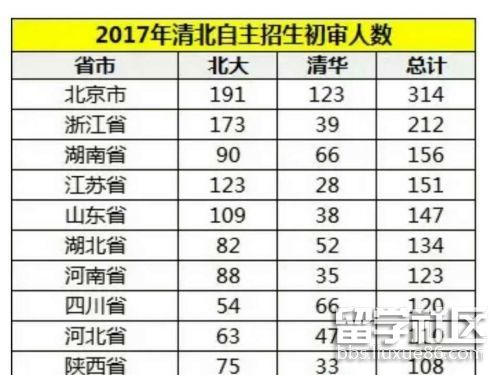 2017年清华北大自主招生初审名单公示 山东1