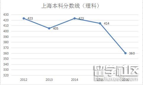 2017年上海本科分数线预测：理401分左右