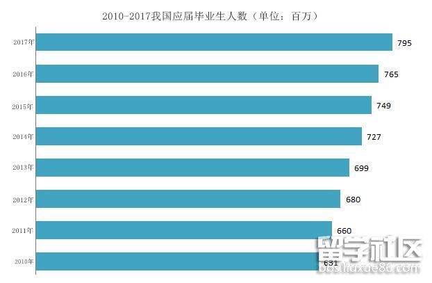 从历年国家公务员报名数据看2018年国家公务