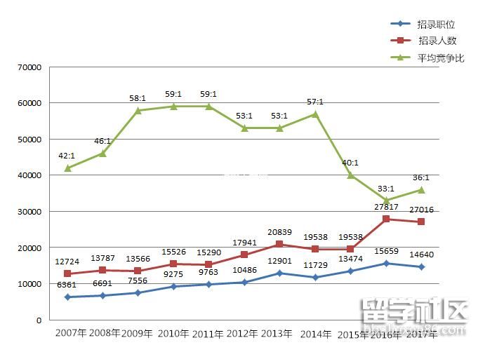 从历年国家公务员报名数据看2018年国家公务