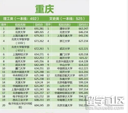 高校模拟器2017汉化版|2017年各大高校一本提档线排名(重庆)