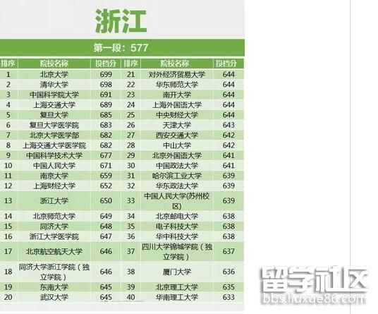 【高校模拟器2017汉化版】2017年各大高校一本提档线排名(浙江)