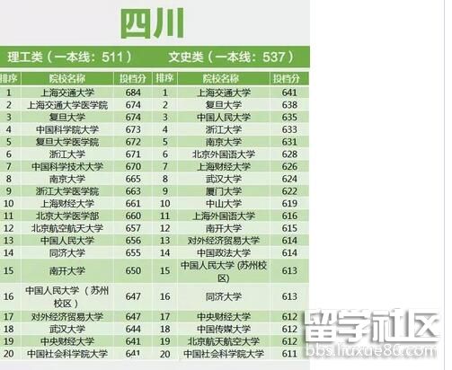 【高校模拟器2017汉化版】2017各大高校一本提档线排名(四川)