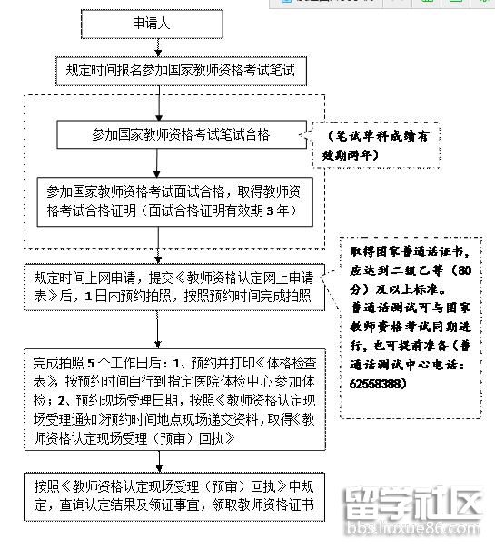 2017年秋季上海国考人员教师资格申请流程图