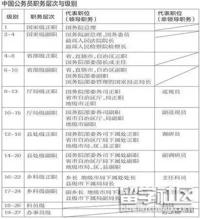 收藏:最完整的公务员级别划分!