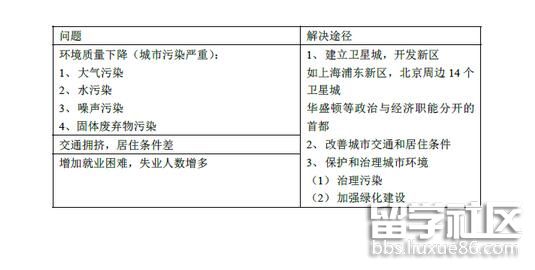 高考地理知识点 城市化过程中产生的问题以及解决途径