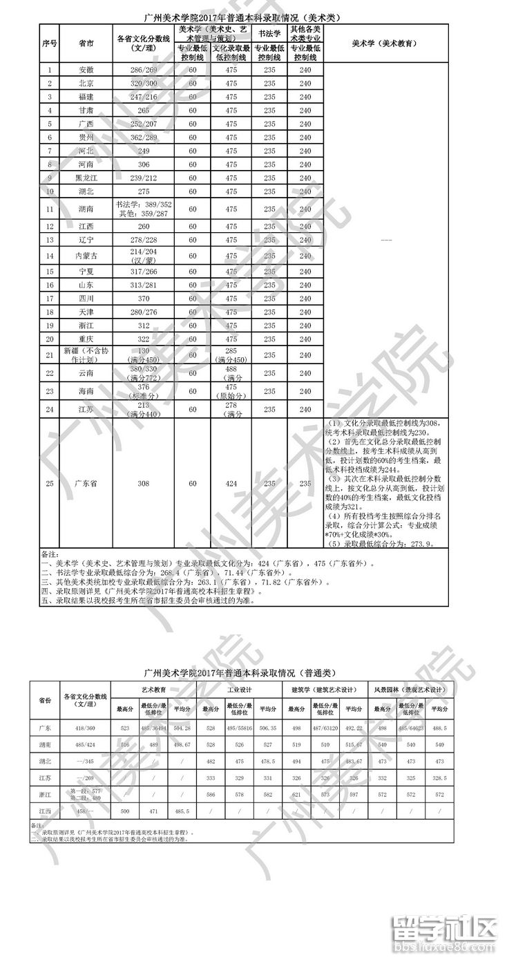 2017广州美术学院高考录取分数线