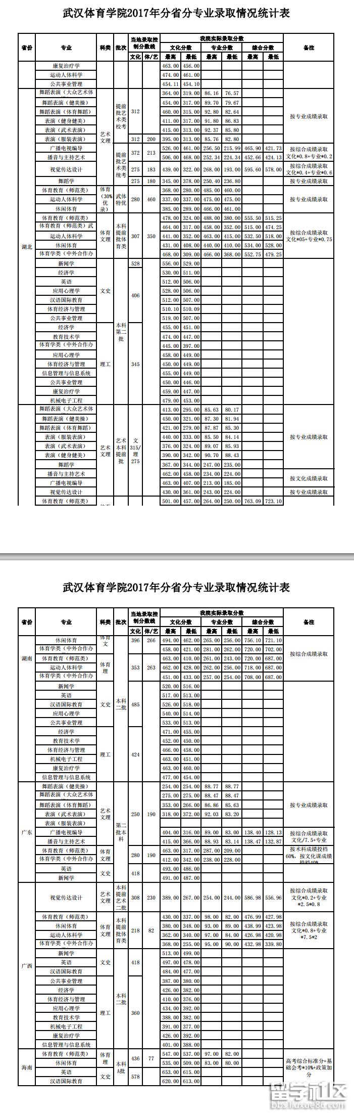 武汉体育学院2017年分省分专业高考分数线