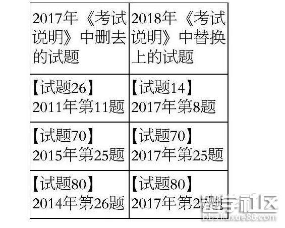 2018北京高考考试说明修订内容(化学)