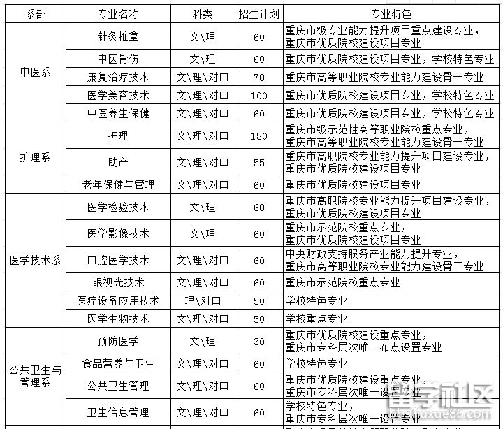 重庆三峡医药高等专科学校2018年高职分类考
