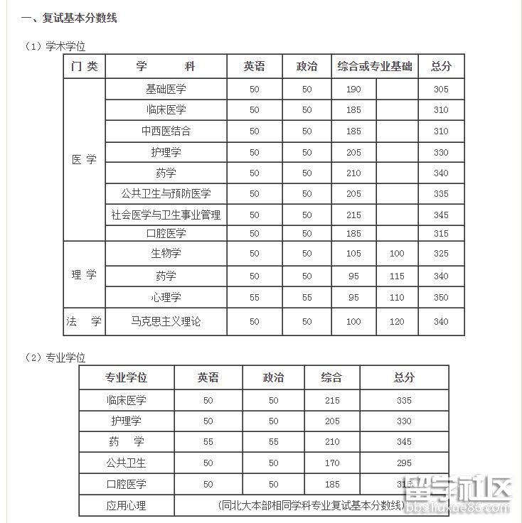 北京大学医学部2018年考研复试分数线