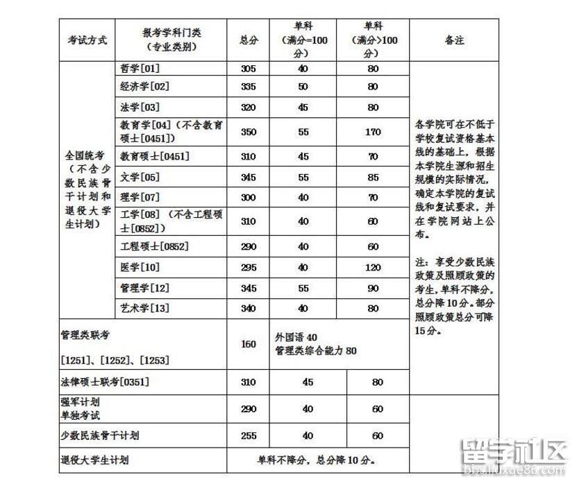 北京航空航天大学2018考研复试分数线已公布