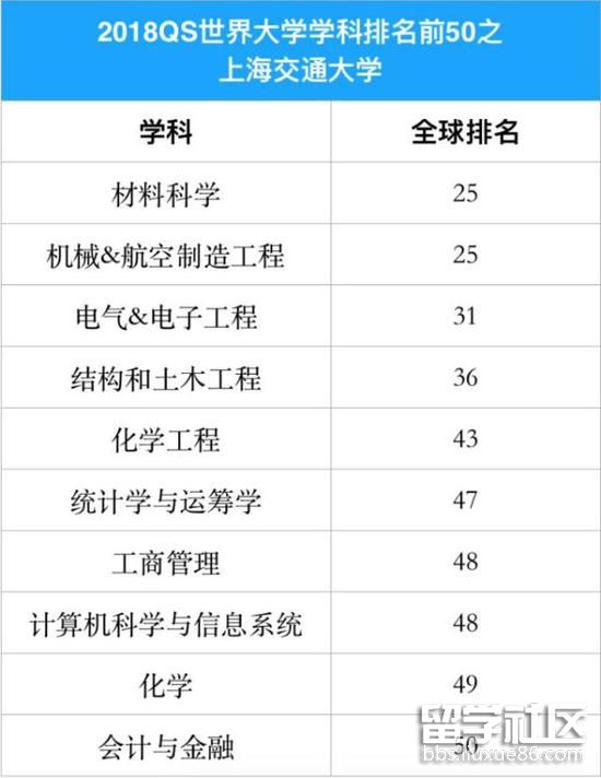 上海交通大学10个学科进入QS世界大学学科排