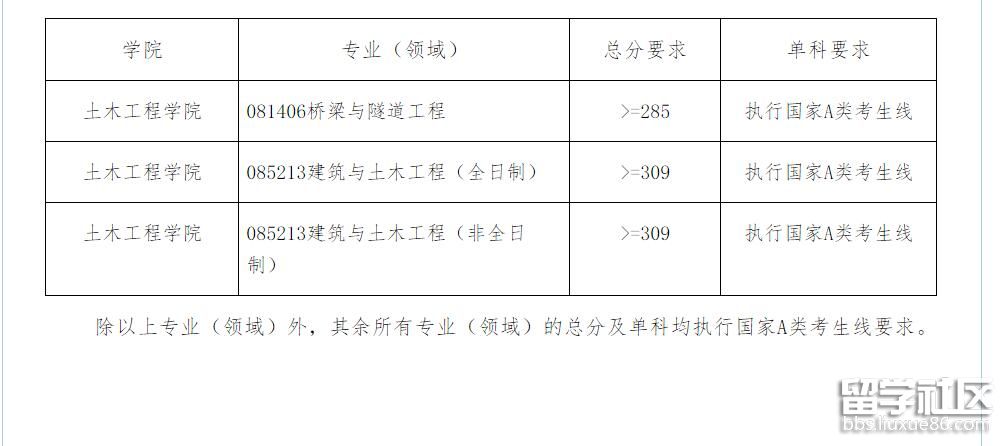 重庆交通大学2018考研复试分数线3月19日已公