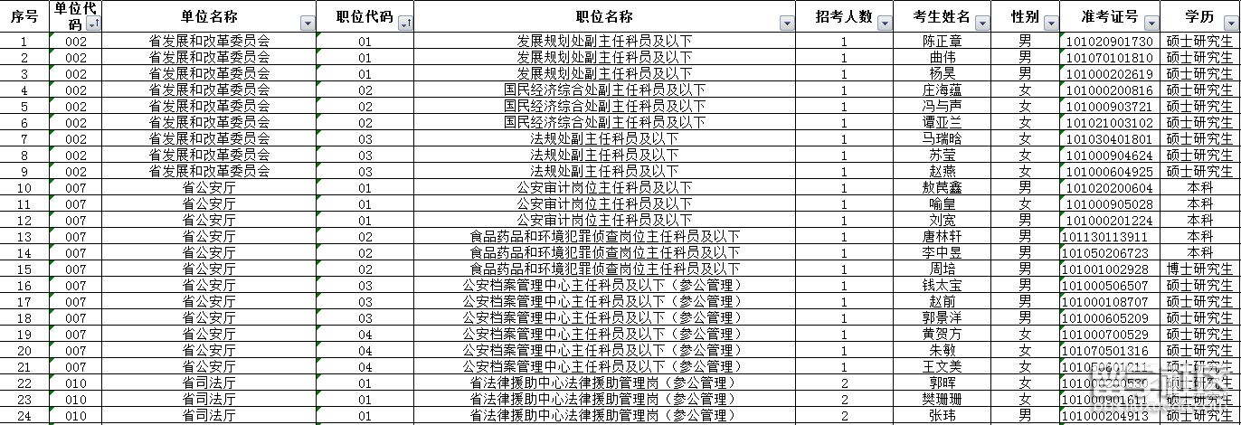 2018江苏公务员考试省级机关岗位面试人员名