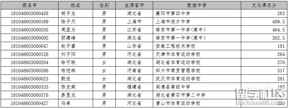 武汉大学2018高水平运动队单招资格考生录取