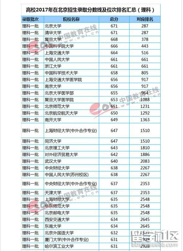 2018高考志愿填报指南:高校在北京录取分数线