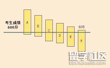 2018高考志愿填报:平行志愿之间梯度分多少合