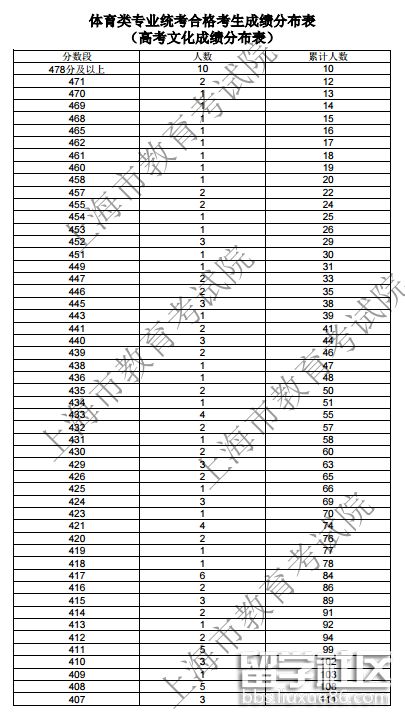 上海2018高考体育类文化成绩分布表