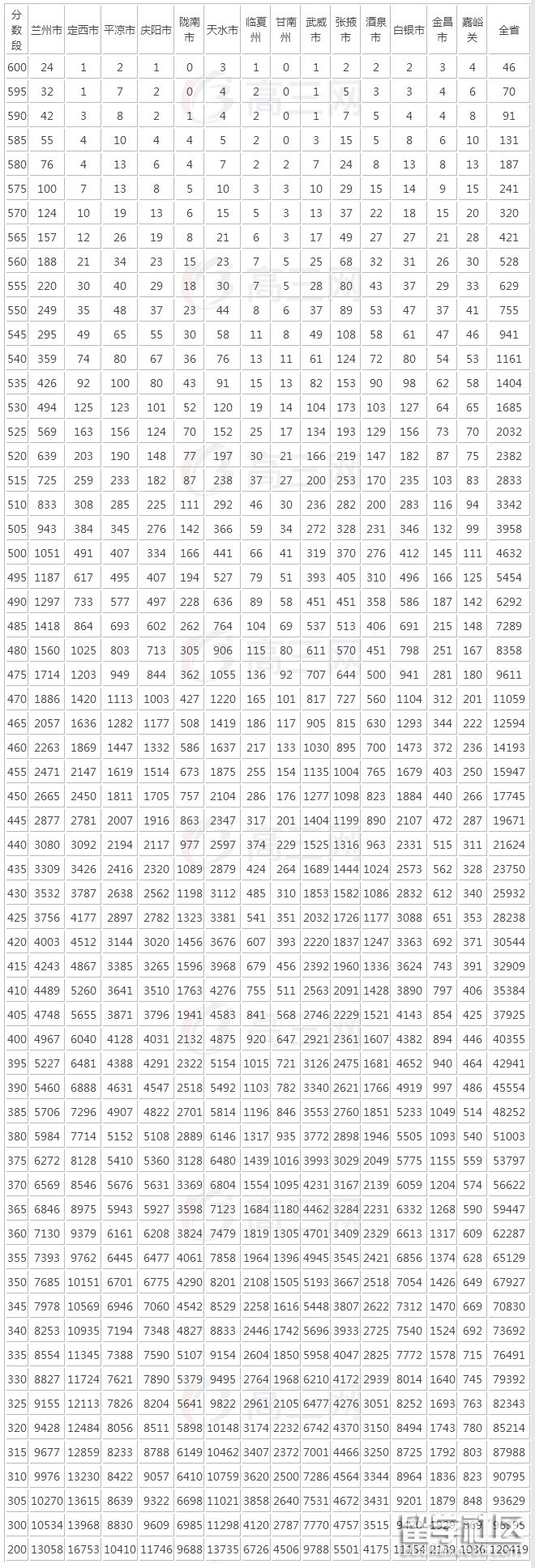 【安徽高考文科理科成绩排名】甘肃高考文科成绩排名一分一档表(2017年)