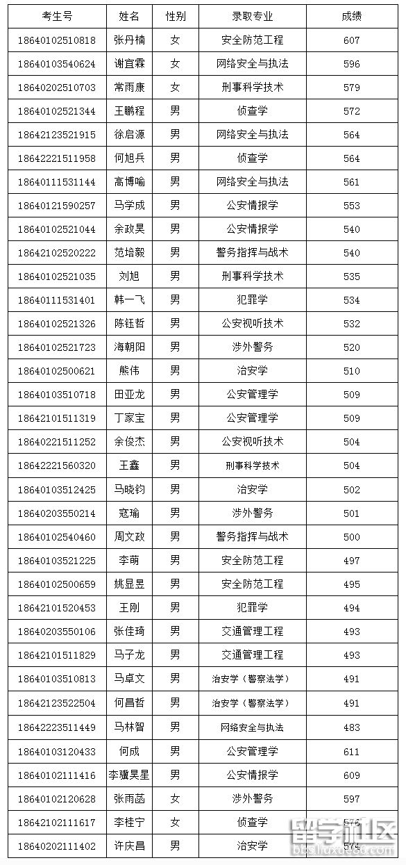 中国人民公安大学2018宁夏录取名单