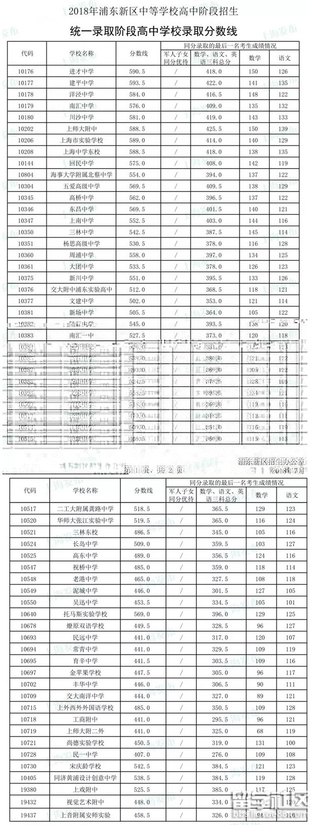 2018年上海浦东新区中考分数线已公布