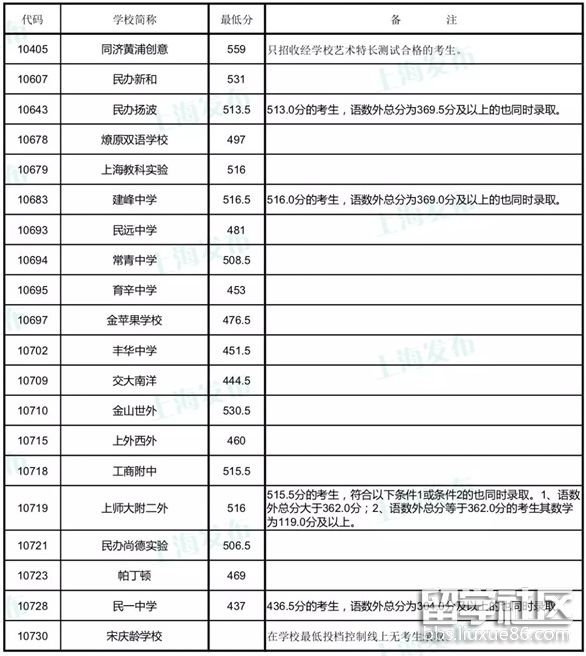 上海普陀区2018年中考分数线已公布