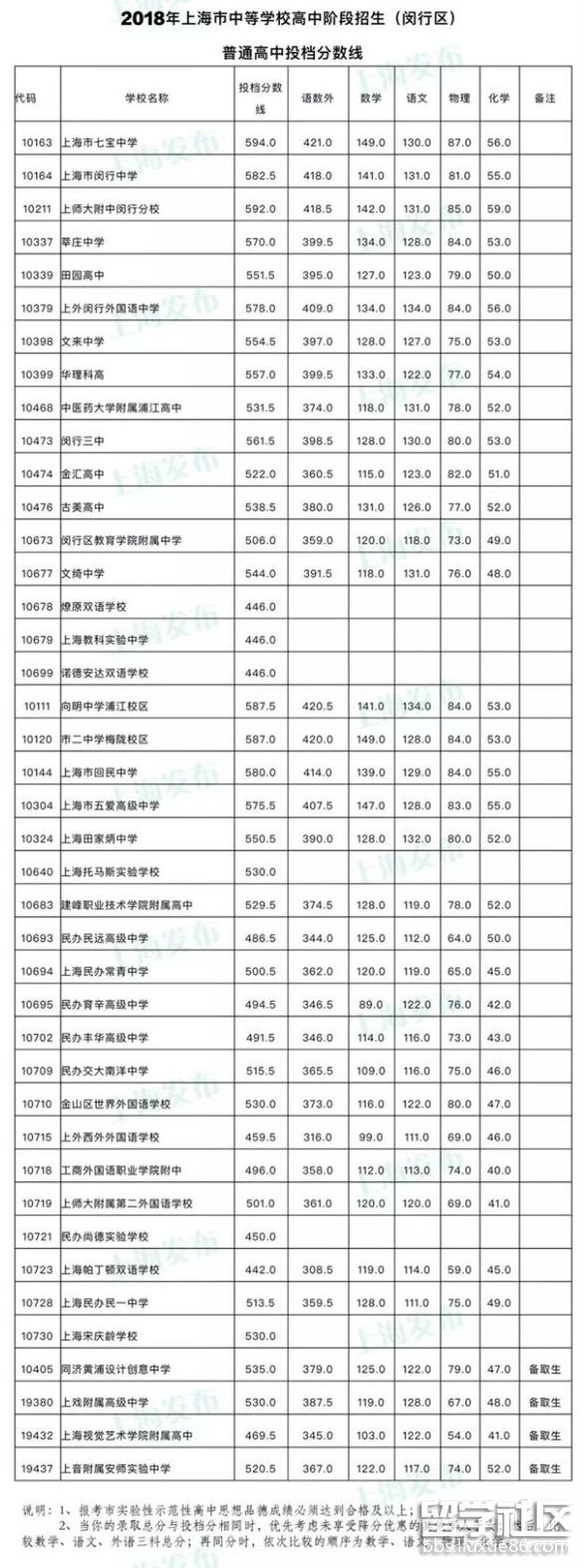 上海闵行区2018年中考分数线