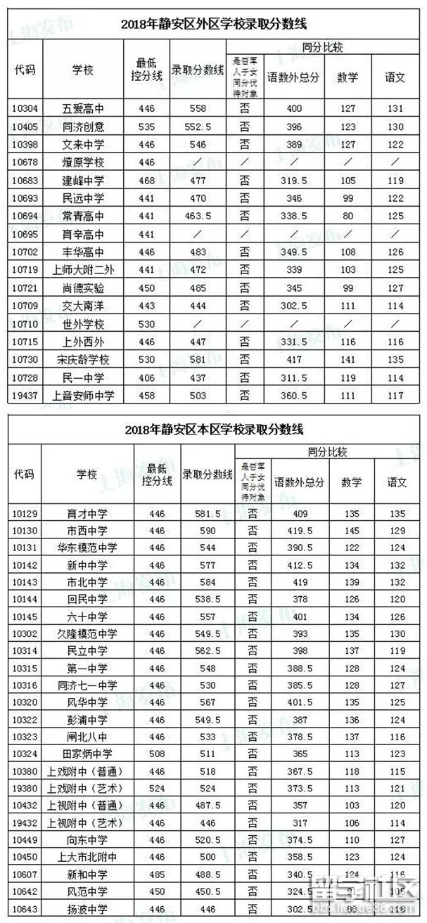 上海静安区2018年中考录取分数线