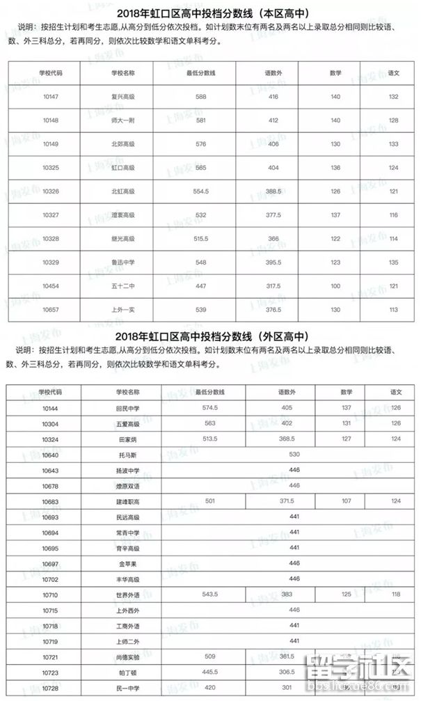 2018年上海虹口区中考分数线已公布