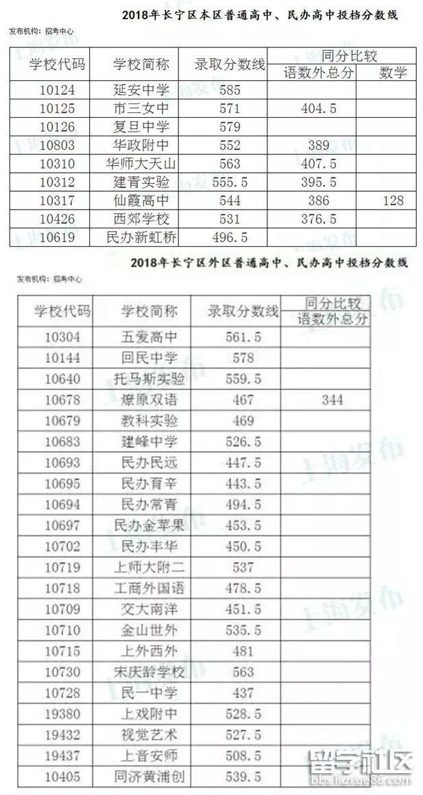 2018年上海长宁区中考录取分数线