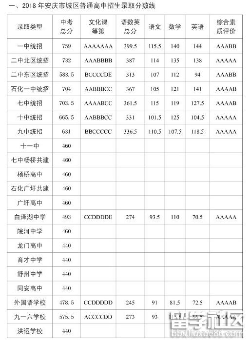 2018年安徽安庆中考分数线已公布