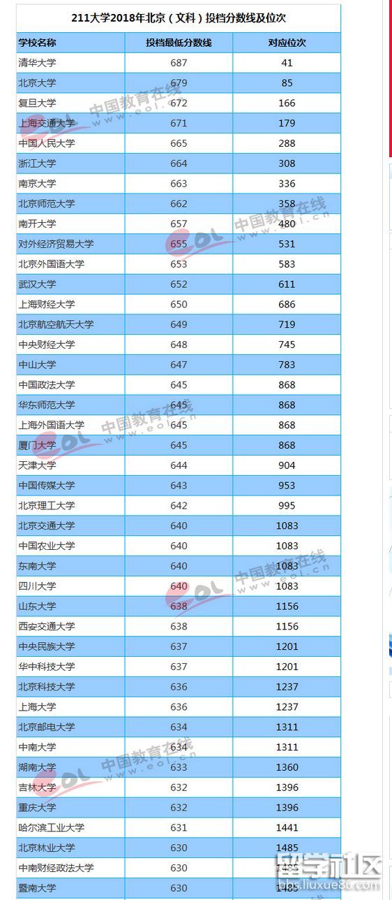 211大学2018年北京高考投档分数线及位次排名(文科)