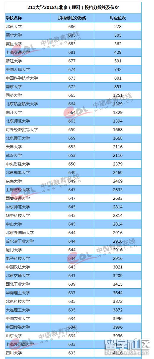 【211大学录取分数线2018】211大学2018年北京高考投档分数线及位次排名(理科)