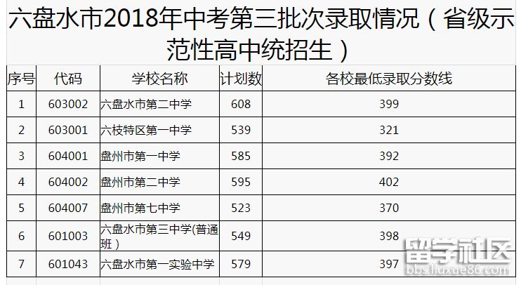 2018年贵州六盘水中考分数线