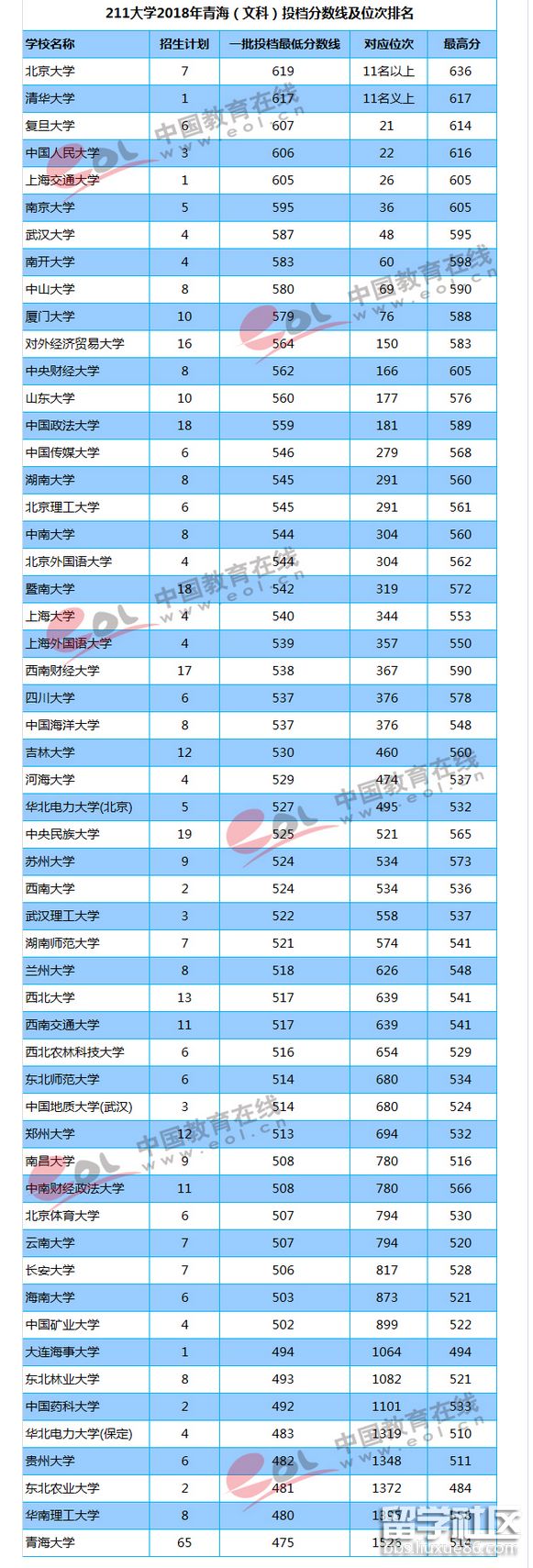 211大学2018年青海高考投档分数线及位次排名(文科)