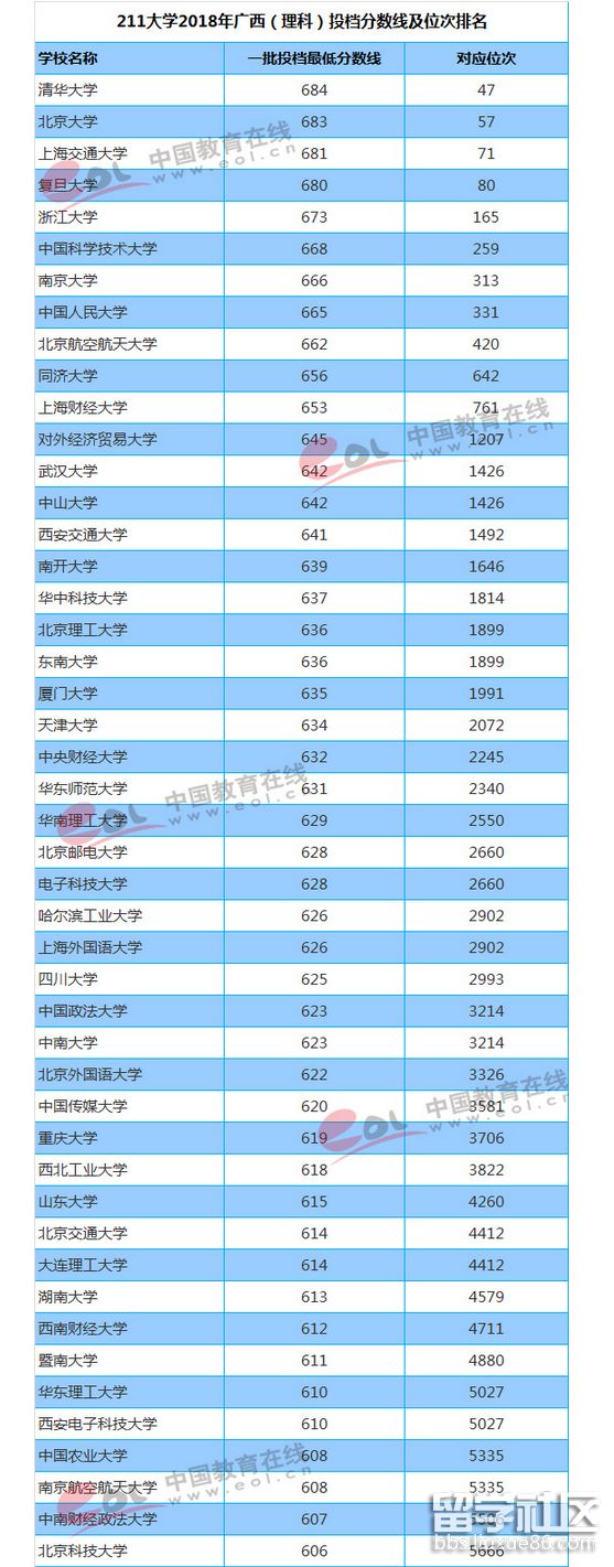 211大学2018年广西高考投档分数线及位次排名(理科)