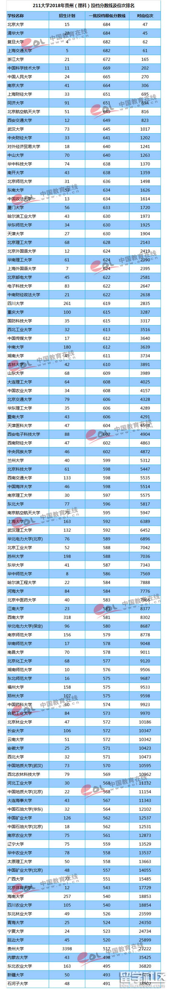 211大学2018年贵州高考投档分数线及位次排名(理科)