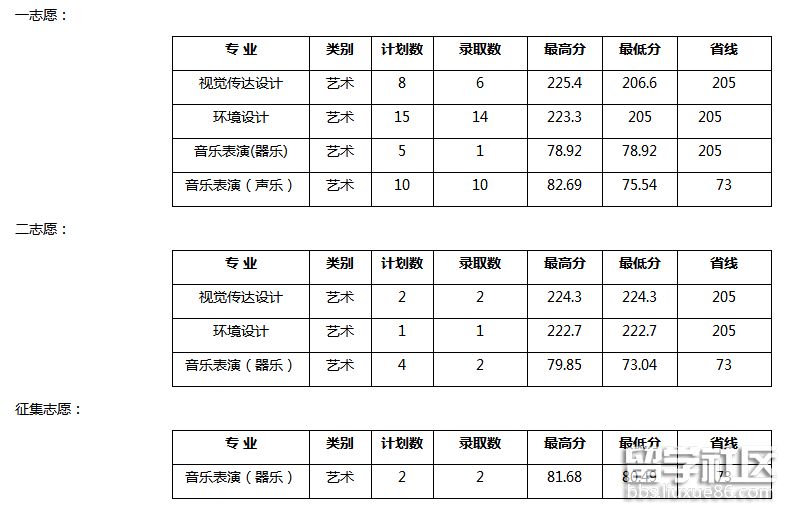 牡丹江师范学院2018年山西艺术类录取分数线