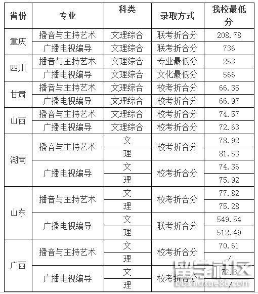 四川外国语大学2018年各省艺术类专业分数线