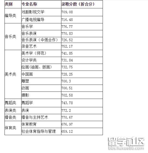 上海师范大学2018年上海艺术体育录取分数线