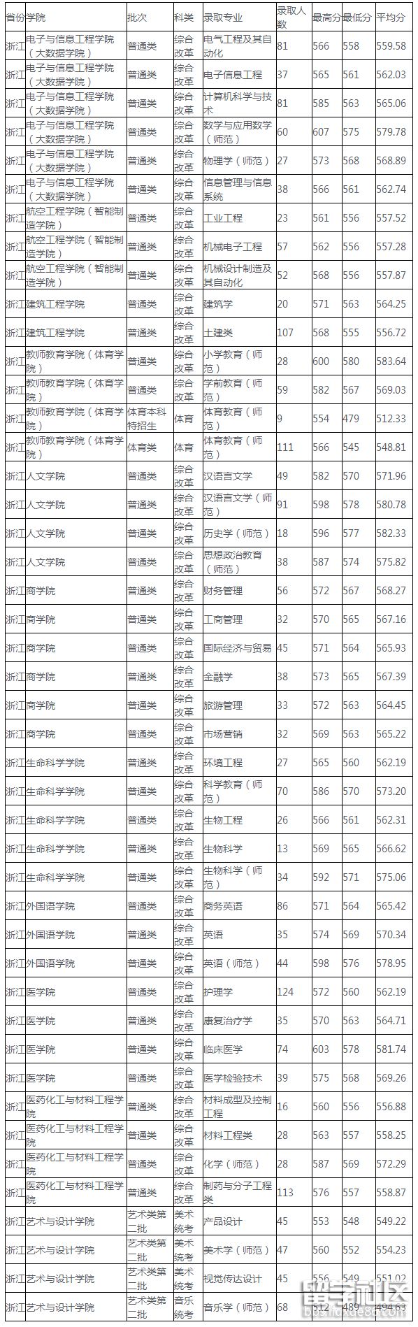 台州学院录取分数线图片