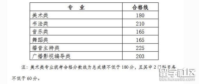 19广西美术类统考合格线 180分