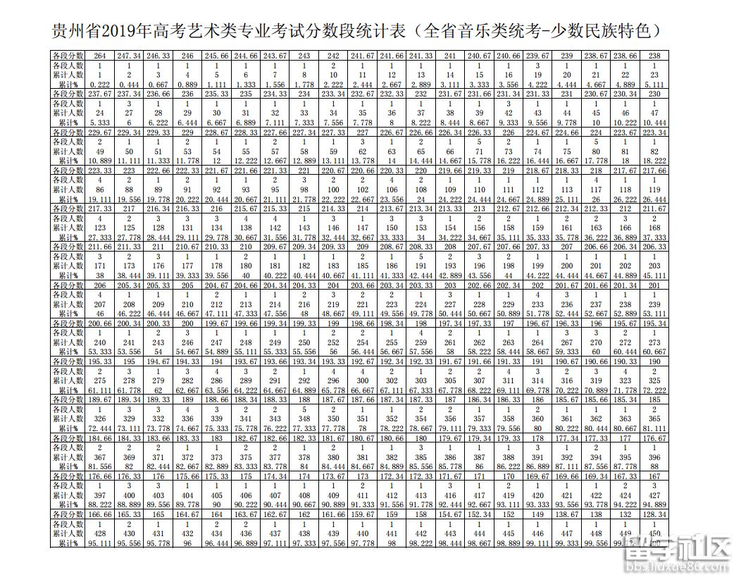 贵州19高考艺术类专业考试分数段统计表 全音乐类统考 少数民族特色