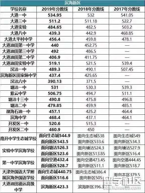 2019年天津滨海新区中考录取分数线