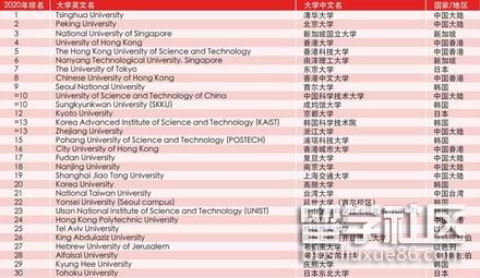 2020年泰晤士亚洲大学排名一览表