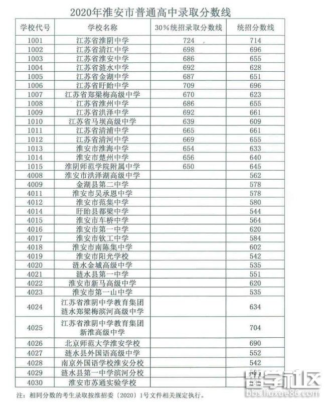 2018年高校安徽投档分数_2023年各大高校录取分数线_2018河南省各高校录取位次线
