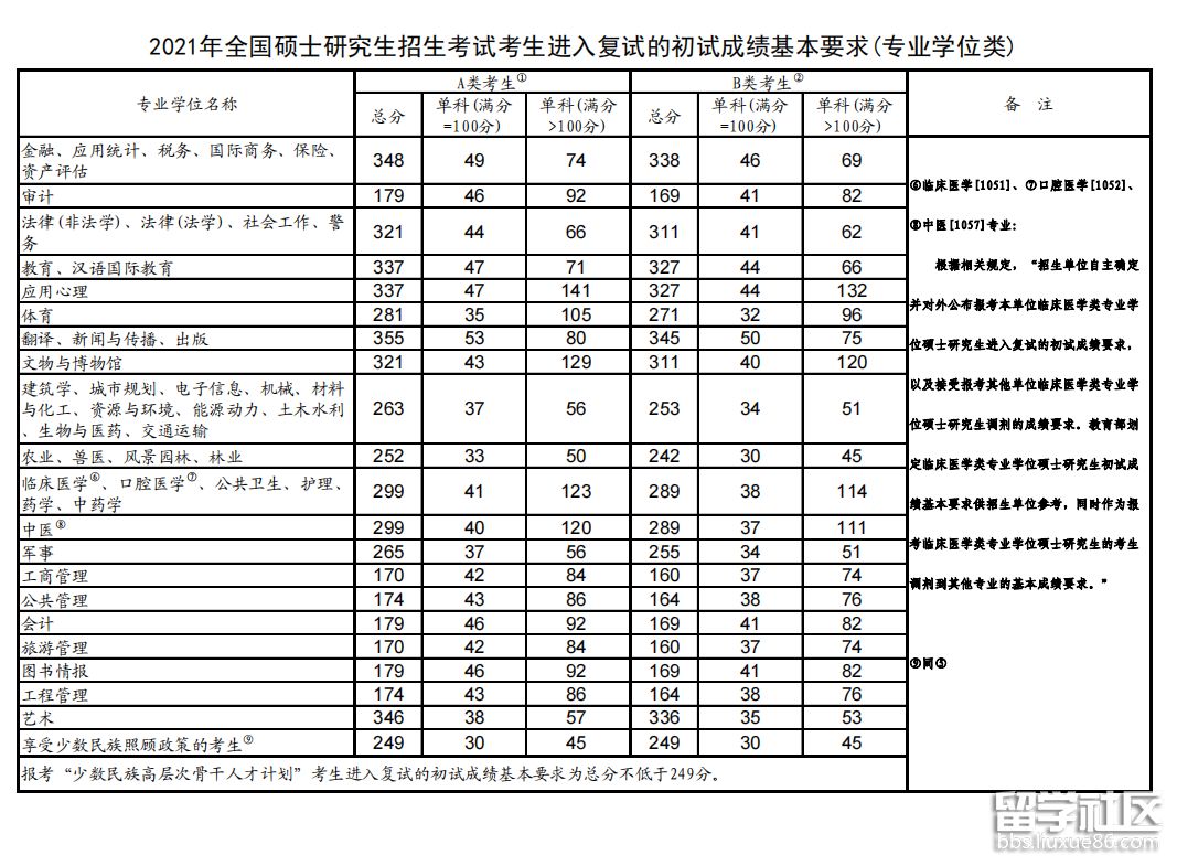 2021年广东硕士研究生考试国家分数线已公布