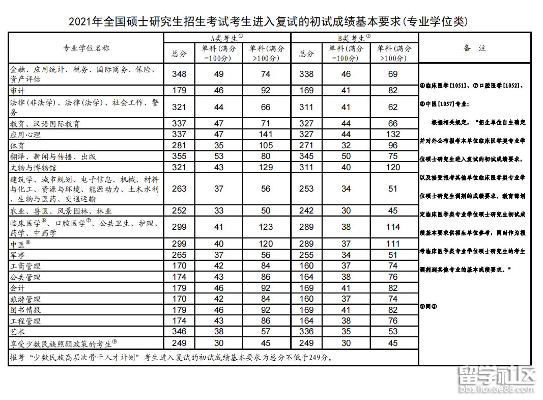 2021年西藏硕士研究生考试国家线(专业学位类)